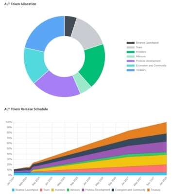 ALT tokenomika