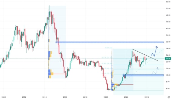 Měsíční akciový graf společnosti Alliance Resource Partners