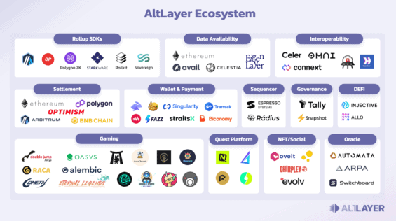 AltLayer ekosystém