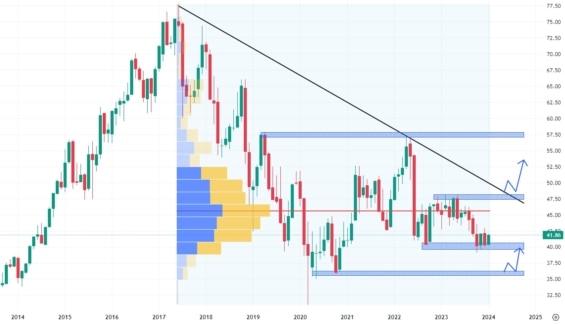 Měsíční akciový graf společnosti Altria Group