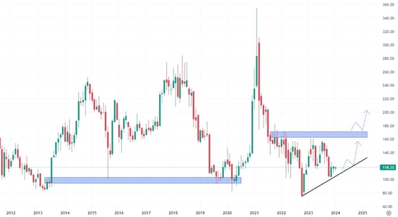 Měsíční akciový graf společnosti Baidu
