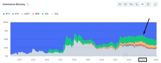 Bitcoin dominance 2023