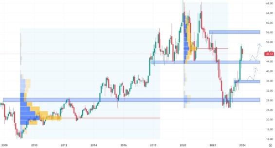Měsíční akciový graf společnosti Intel