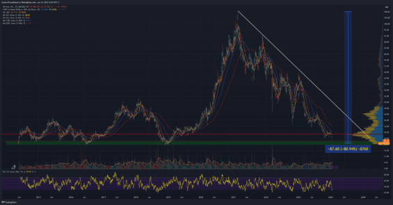 Akcie JD.com na historických minimech