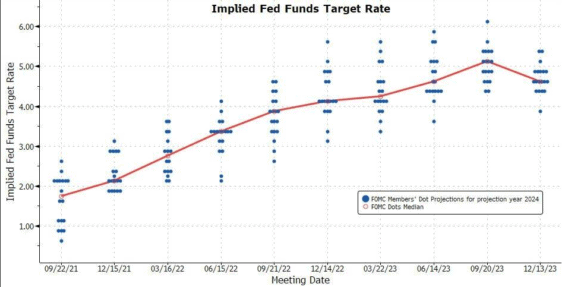 Vývoj terminal rate pro rok 2024