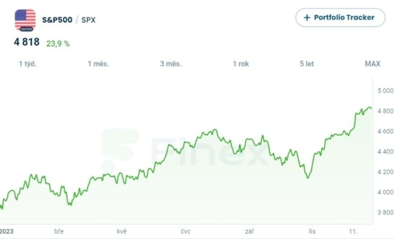 Tabulka ukazuje vývoj nejvýznamnějších evropských indexů v roce 2024