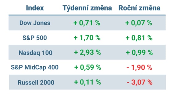 Tabulka ukazuje vývoj nejvýznamnějších amerických indexů v tomto týdnu a v roce 2024
