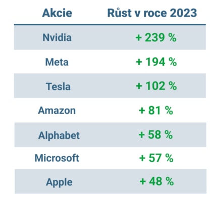 Růst akcií velkolepé sedmičky v roce 2023