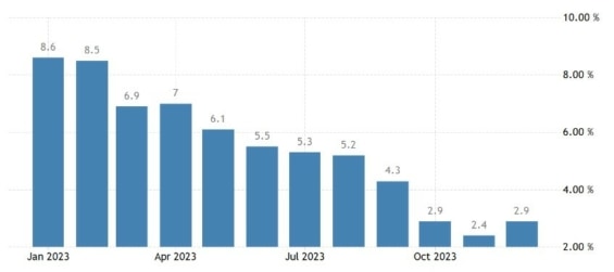 Vývoj inflace v eurozóně za posledních 12 měsíců