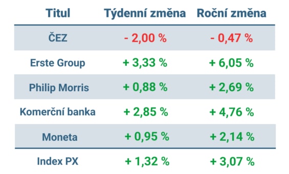 Vývoj ceny nejvýznamnějších titulů obchodovaných na pražské burze v tomto týdnu a v roce 2024