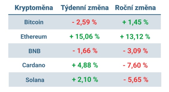 Vývoj ceny nejvýznamnějších kryptoměn za posledních 7 dní a v roce 2024