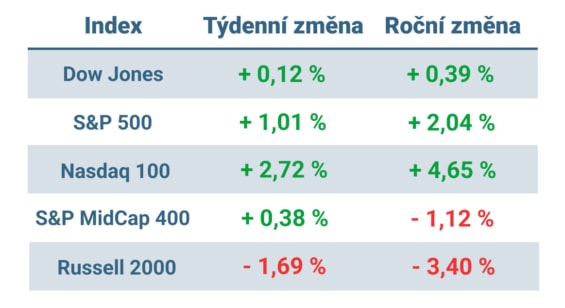 Tabulka ukazuje vývoj nejvýznamnějších amerických indexů v tomto týdnu a v roce 2024