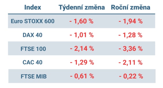 Tabulka ukazuje vývoj nejvýznamnějších evropských indexů v tomto týdnu a v roce 2024