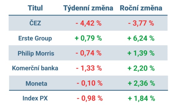 Vývoj ceny nejvýznamnějších titulů obchodovaných na pražské burze v tomto týdnu a v roce 2024