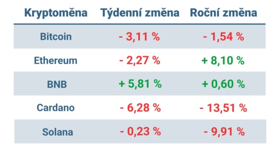 Vývoj ceny nejvýznamnějších kryptoměn za posledních 7 dní a v roce 2024