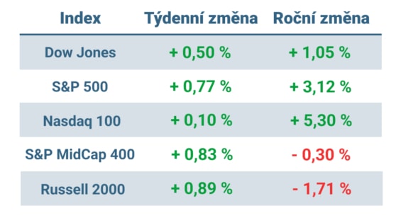 Tabulka ukazuje vývoj nejvýznamnějších amerických indexů v tomto týdnu a v roce 2024