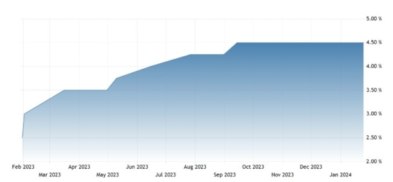 Vývoj základní úrokové sazby ECB za posledních 12 měsíců