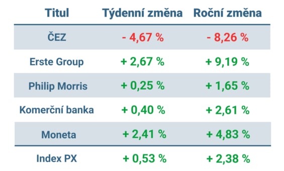 Vývoj ceny nejvýznamnějších titulů obchodovaných na pražské burze v tomto týdnu a v roce 2024