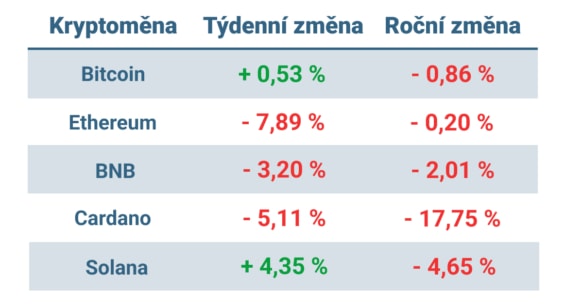 Vývoj ceny nejvýznamnějších kryptoměn za posledních 7 dní a v roce 2024