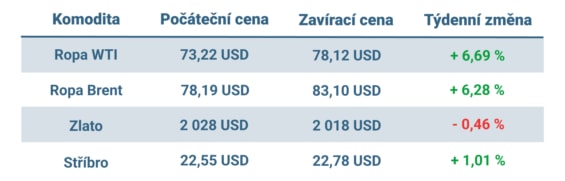 Vývoj ceny nejvýznamnějších komodit v tomto týdnu