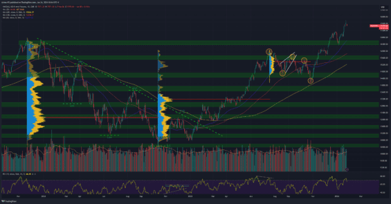 Akciový index Nasdaq