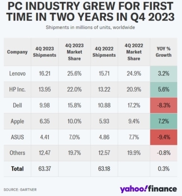 Tabulka kvartálních prodejů počítačových společností
