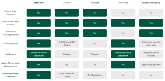 Porovnání ZetaChainu s ostatními interoperabilními blockchainy