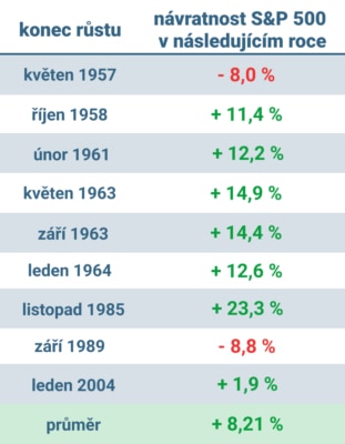 Jak se index S&P 500 vyvíjel v 12 měsících následujících po devítitýdenním nepřetržitém růstu