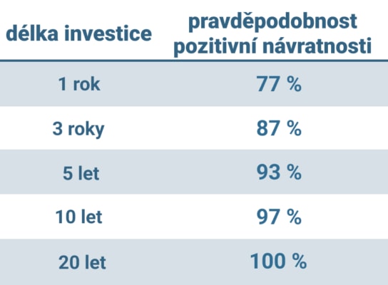 S rostoucí délkou investice pravděpodobnost zisku roste