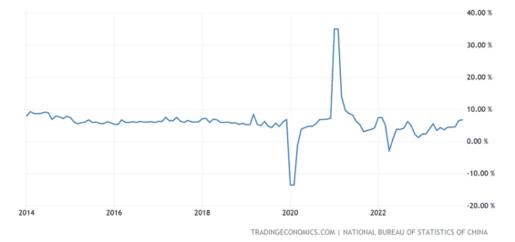 Průmyslová výroba v Číně