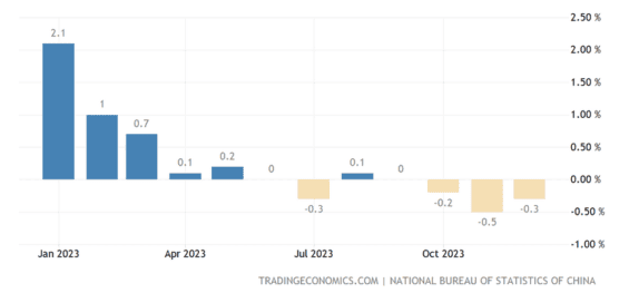 Celková inflace v Číně