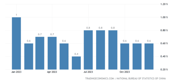 Jádrová inflace v Číně