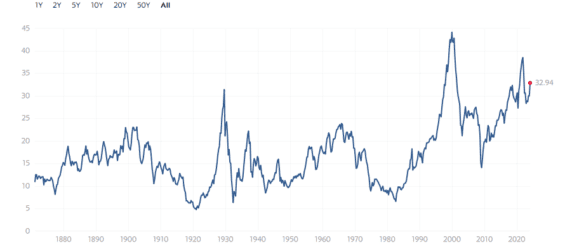 Shiller P/E ukazatel pro S&P 500