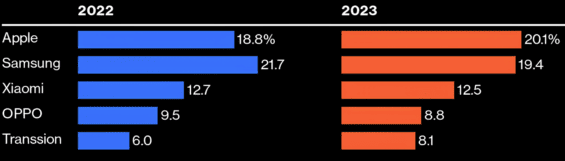 Smartphone market shares 2022 2023