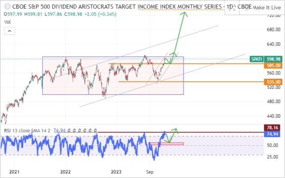 Technická analýza Cboe SP 500 Dividend Aristocrats Target Income Index 