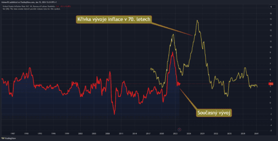 Celková inflace v USA v současnosti a v 70. letech