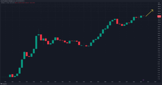 Zlato na ročním grafu