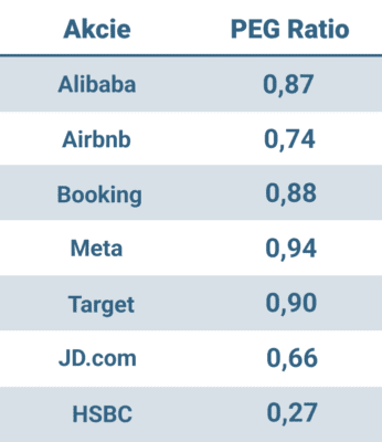 Příklad akcií s nízkým poměrem PEG