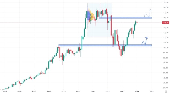 Měsíční akciový graf společnosti Amazon