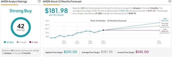 Cenová predikce pro akcie Amazon od analytiků z Wall Street