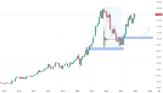 Měsíční akciový graf společnosti Google