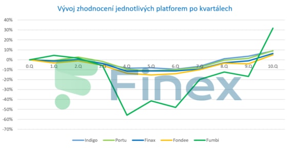 Vývoj zhodnocení a ztrát jednotlivých platforem po kvartálech