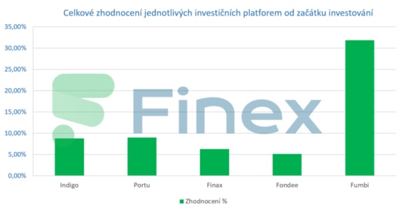 Celkové zhodnocení jednotlivých investičních platforem od začátku investování
