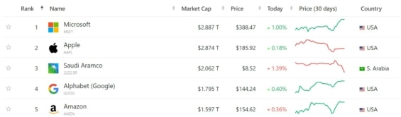 Pět aktuálně nejhodnotnějších společností na světě