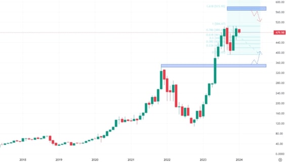 Měsíční akciový graf společnosti Nvidia