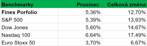 Srovnání výkonnosti našeho portfolia s výkonností vybraných globálních indexů