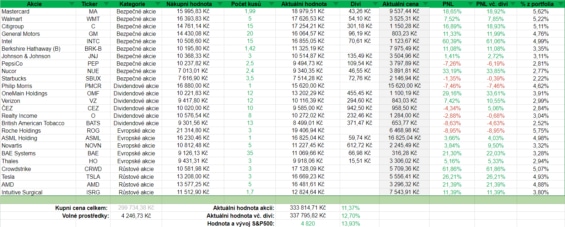 Dosavadní výkonnost akcií z našeho portfolia