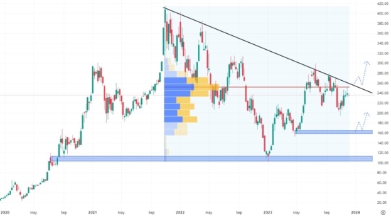 Měsíční akciový graf společnosti Tesla