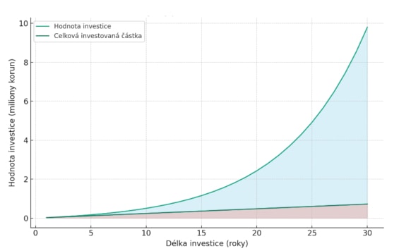 Vývoj hodnoty pravidelné investice 2 000 korun měsíčně po dobu 30 let při zhodnocení 13,5 % ročně