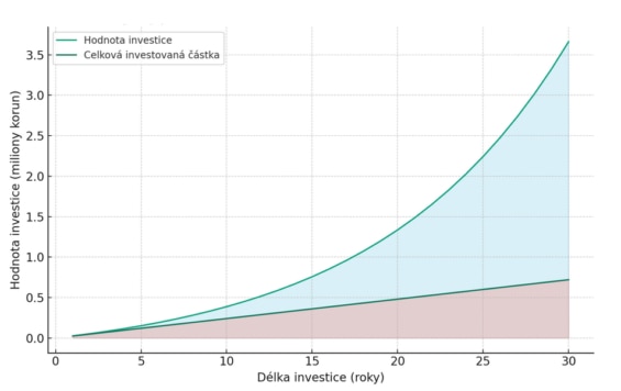 Vývoj hodnoty pravidelné investice 2 000 korun měsíčně po dobu 30 let při zhodnocení 9 % ročně